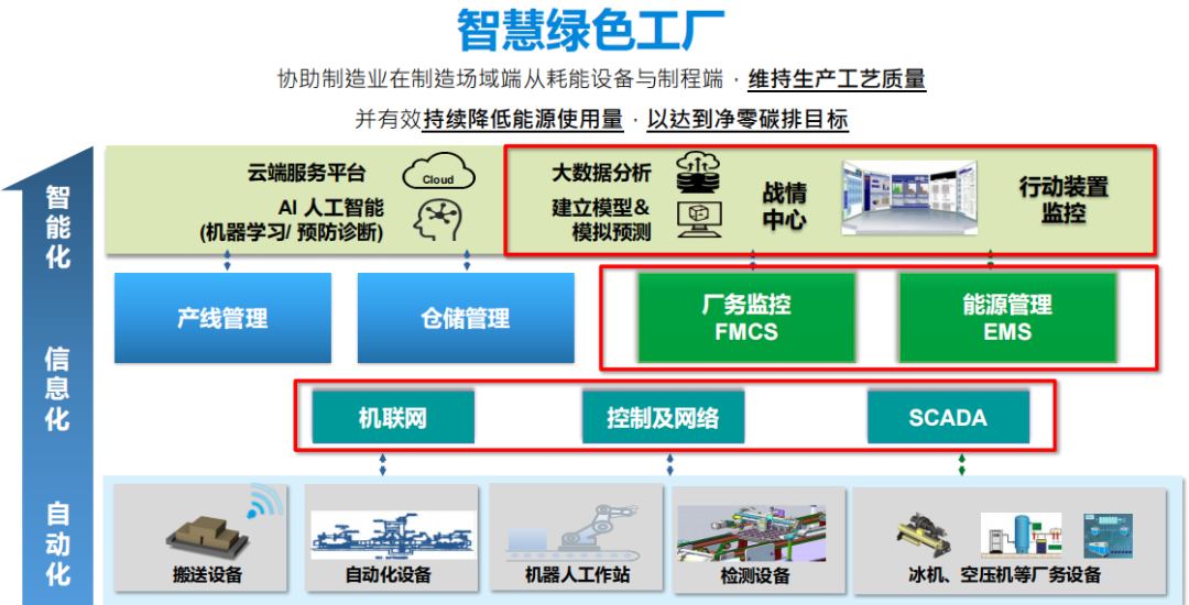 智慧厂务系统建设方案(图1)