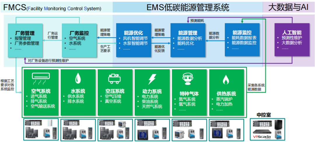 智慧厂务系统建设方案(图2)